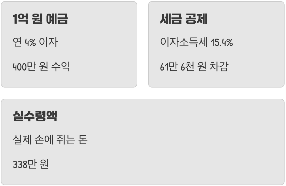 열심히 모았더니… 이자소득세 15.4%