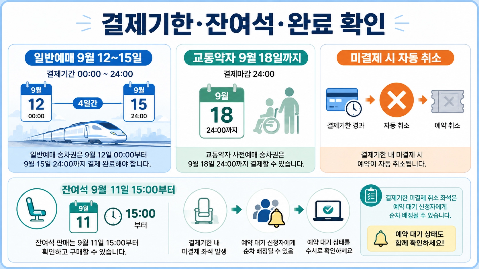 일반예매와 교통약자 결제기한, 9월 11일 잔여석 시작과 미결제 자동 취소를 정리한 화면
