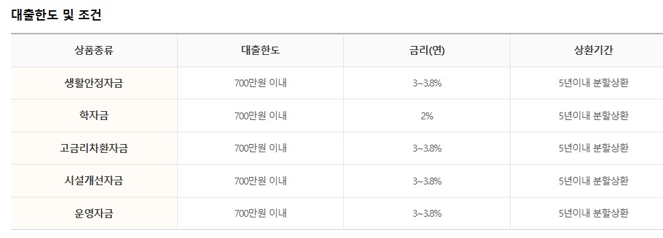 신용회복위원회 개인회생론 지원대상 신청방법