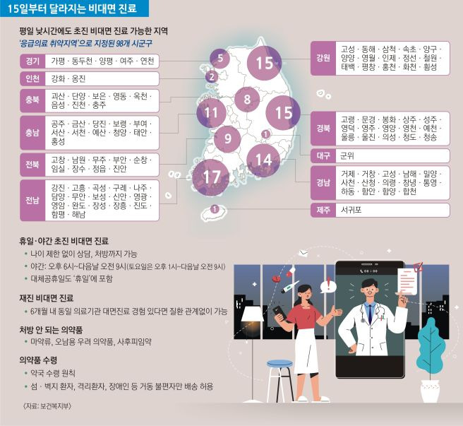 비대면진료 초진 기준 총정리｜12월 24일 시행&middot;처방 7일&middot;30일 예외&middot;위고비 마운자로 금지&middot;약 배송 2026