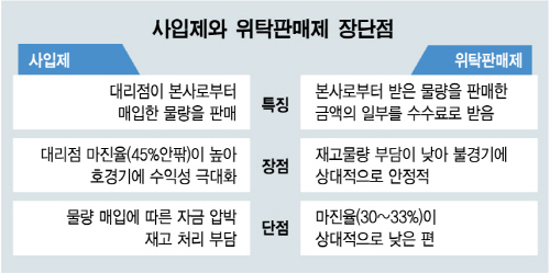 쇼핑몰 사입판매 vs 위탁판매의 차이점은?