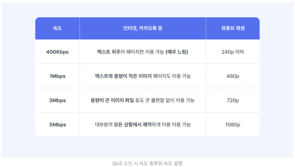 QoS 소진 시 속도 종류와 속도 설명