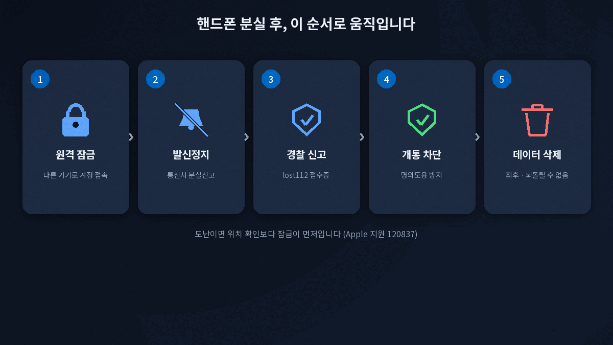 핸드폰 분실 원격 잠금 발신정지 경찰 신고 명의도용 차단 데이터 삭제 순서