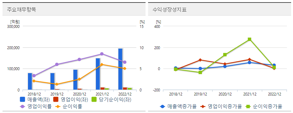 LG이노텍 재무성장 그래프