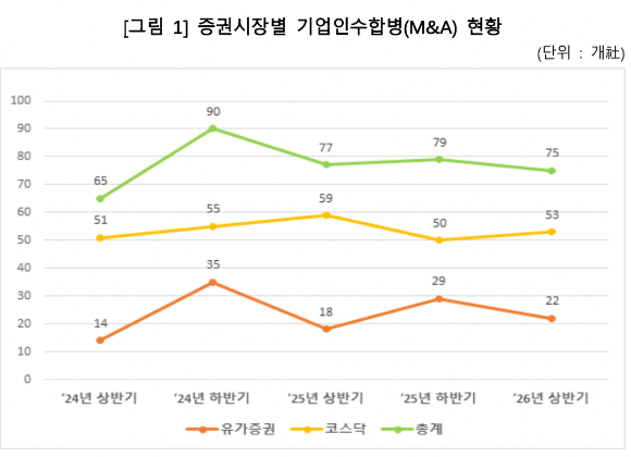 증권시장별 기업인수합병(M&A) 현황표 사진이다.
