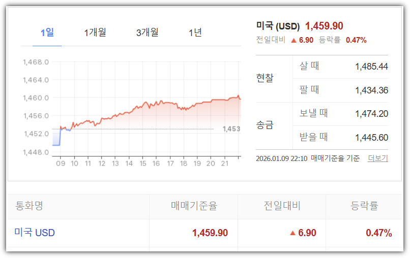 원달러 환율 (2026.1.9 기준)