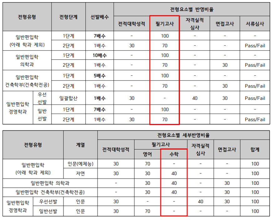 2022학년도 인하대 편입수학 시험 전형