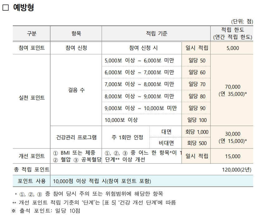 건강생활실천 지원금제도