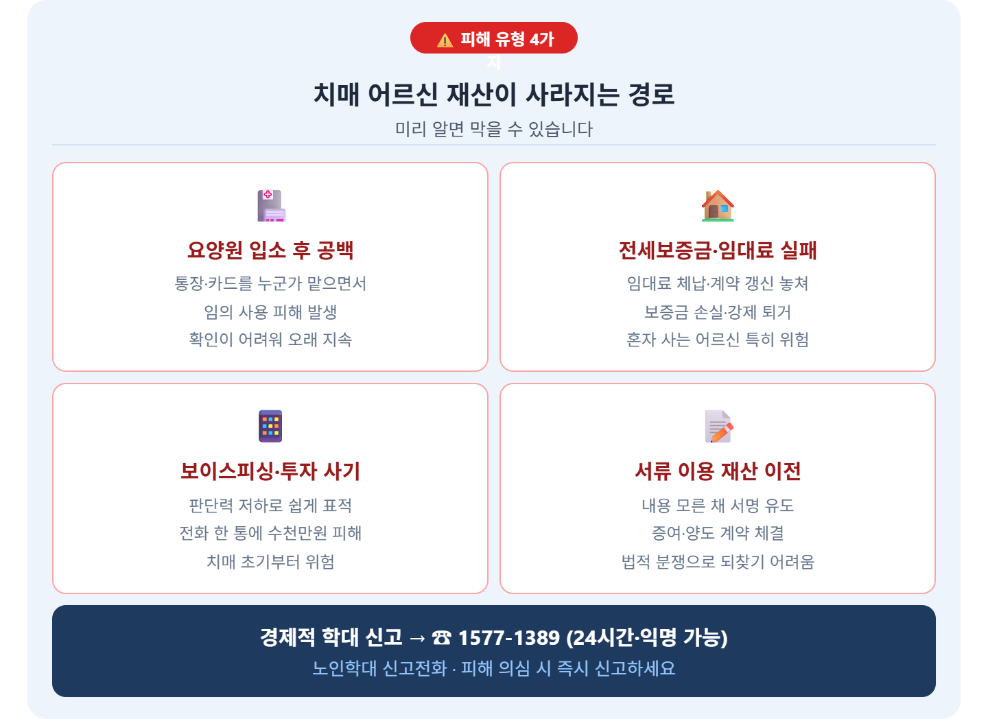 alt="치매 어르신 재산 피해 유형 4가지 &mdash; 요양원 입소 후 통장 임의사용, 전세보증금 임대료 실패, 보이스피싱 투자사기, 서류 이용 재산이전, 노인학대 신고 1577-1389"