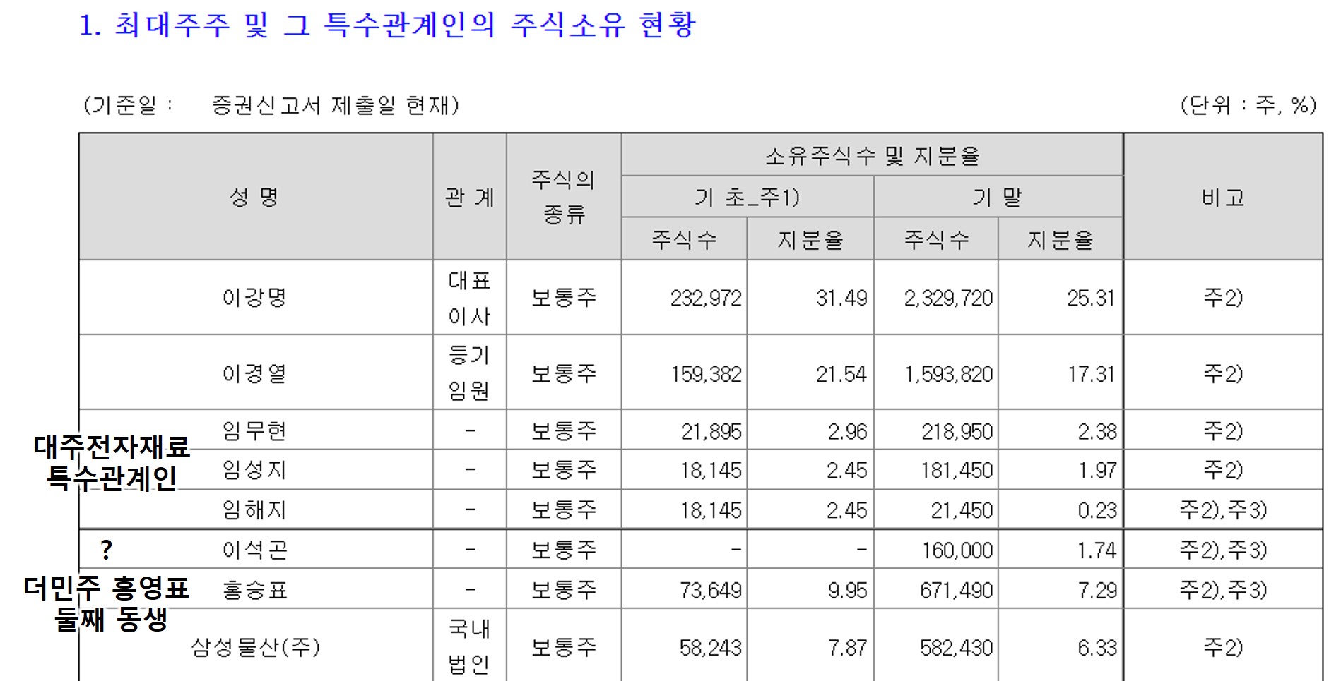 성일하이텍 주주
