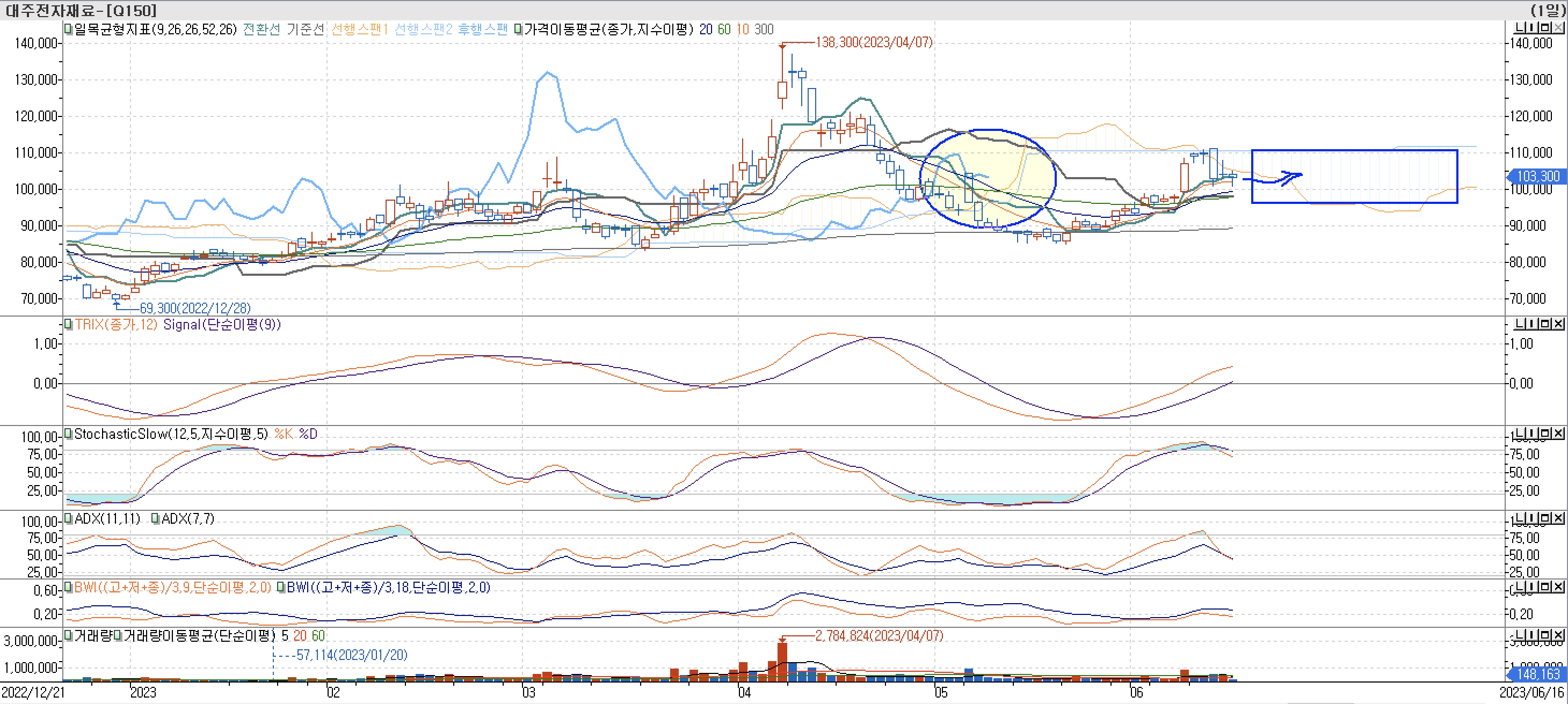 5. 보조지표 - 일목균형표, TRIX, StochasticSlow, ADX(7, 11), BWI(9, 18)-대주전자재료