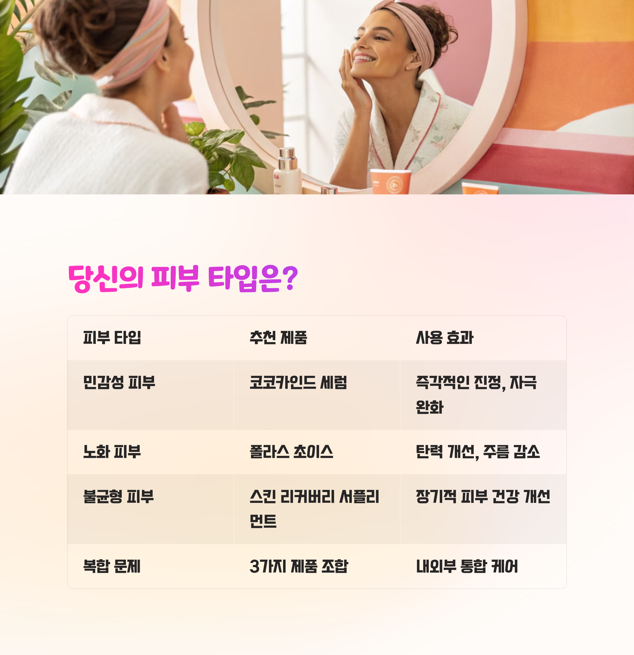 거울 앞에서 피부를 확인하는 여성 이미지와 피부 타입별 추천 제품 및 사용 효과를 정리한 표: 민감성 피부, 노화 피부, 불균형 피부, 복합 문제에 따른 솔루션