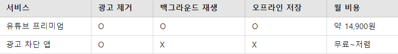 유튜브 프리미엄과 광고 차단 앱 비교