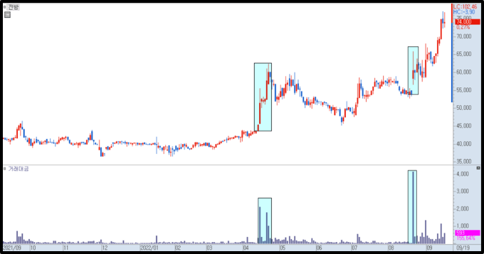 거래대금 추세 1)