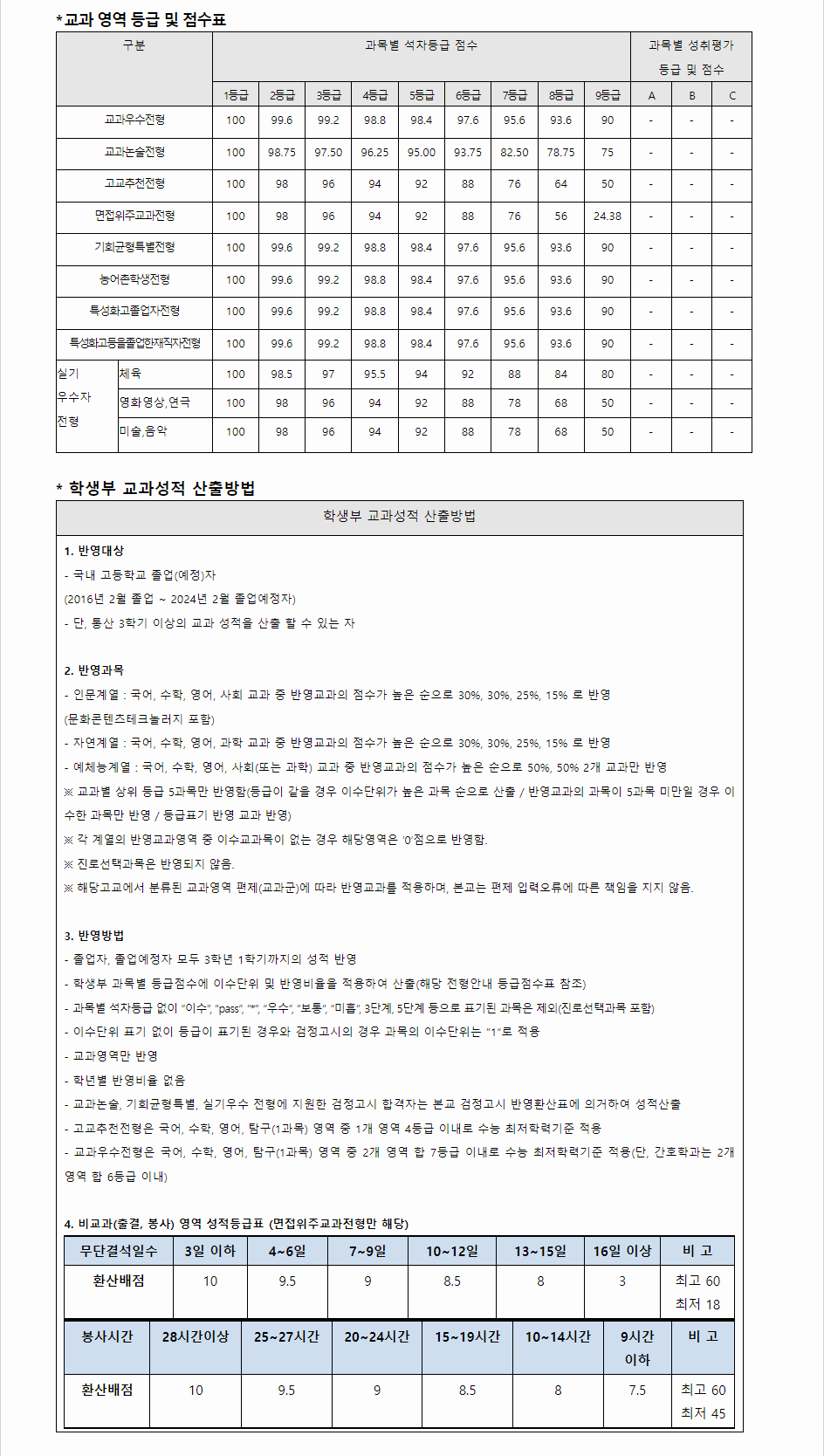 2024학년도 수원대학교 학생부교과전형 교과영역 등급 및 점수표