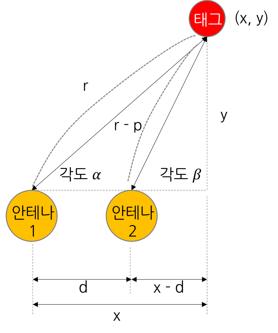 PDoA 방식 그림