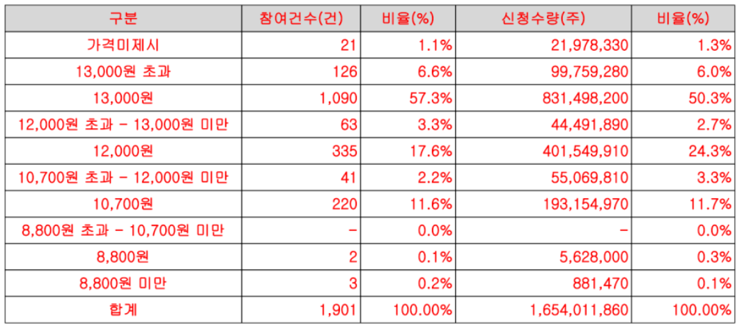 퓨릿 공모주 청약