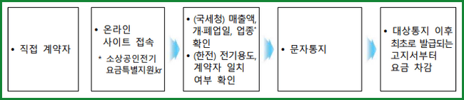 소상공인 전기요금 특별지원 신청 접수