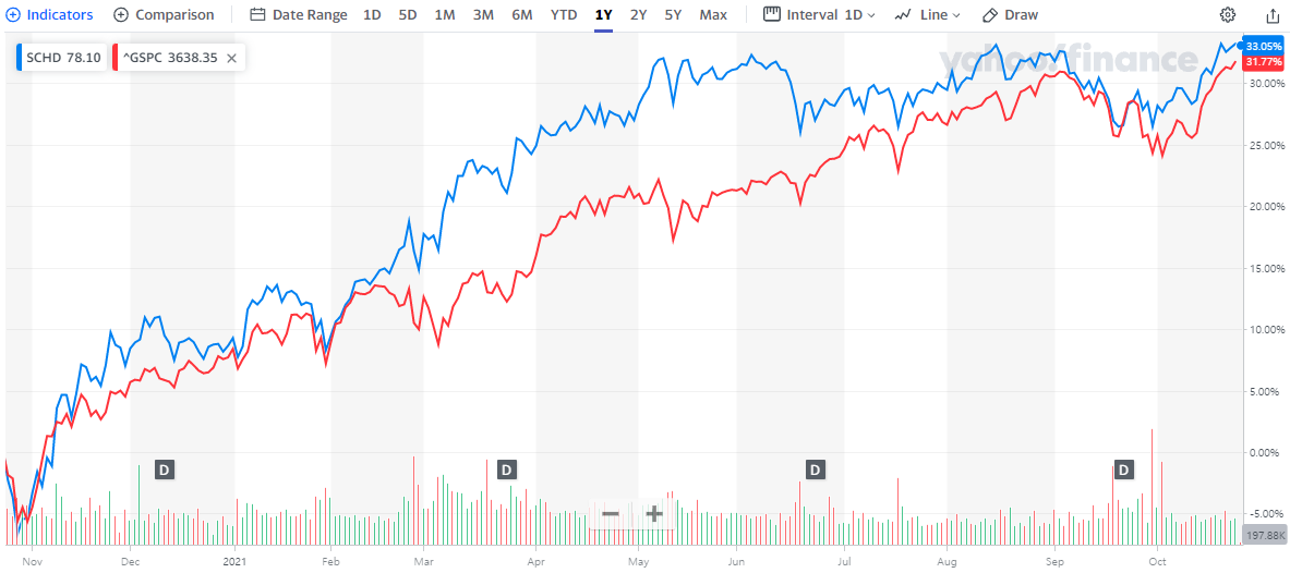 SCHD 주가 비교 (1년)