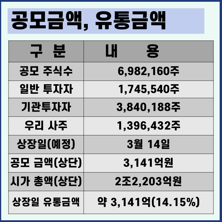 서울보증보험 상장일 유통물량