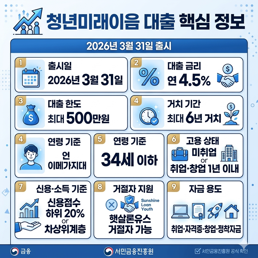 청년미래이음 대출 인포그래픽