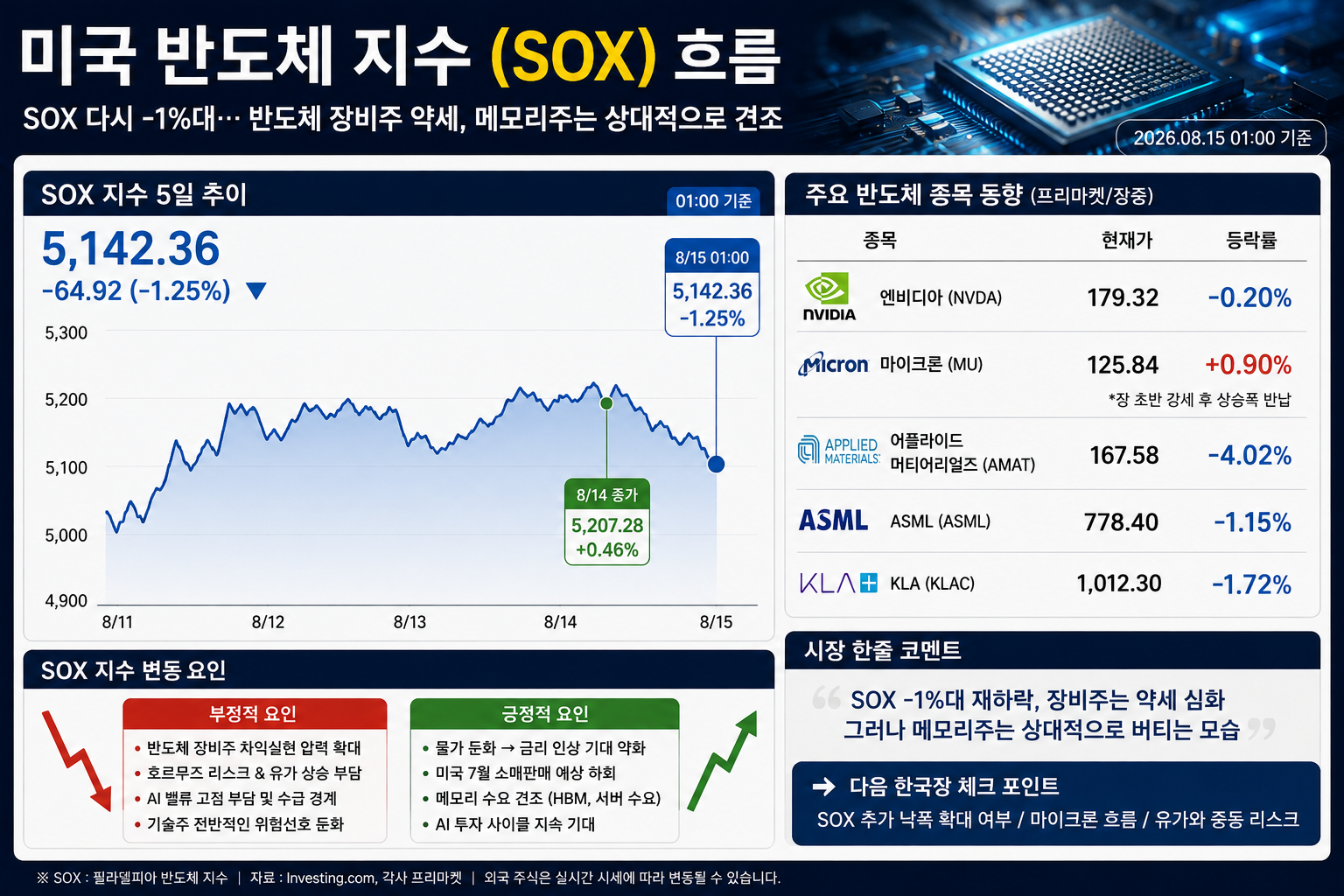 필라델피아 반도체 지수 SOX 및 마이크론 주가 일봉 차트