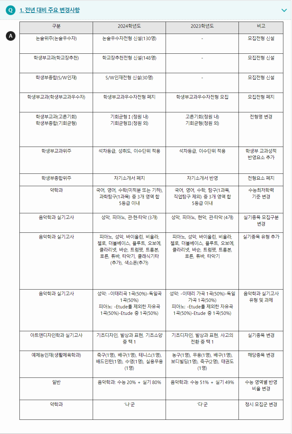 2024학년도 삼육대학교 전형평가기준 전년 대비 주요 변경사항