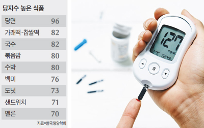 공복혈당 정상수치와 혈당 낮추는 방법