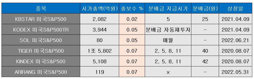 국내 상장된 미국S&P500 지수 추종 ETF 6종 비교