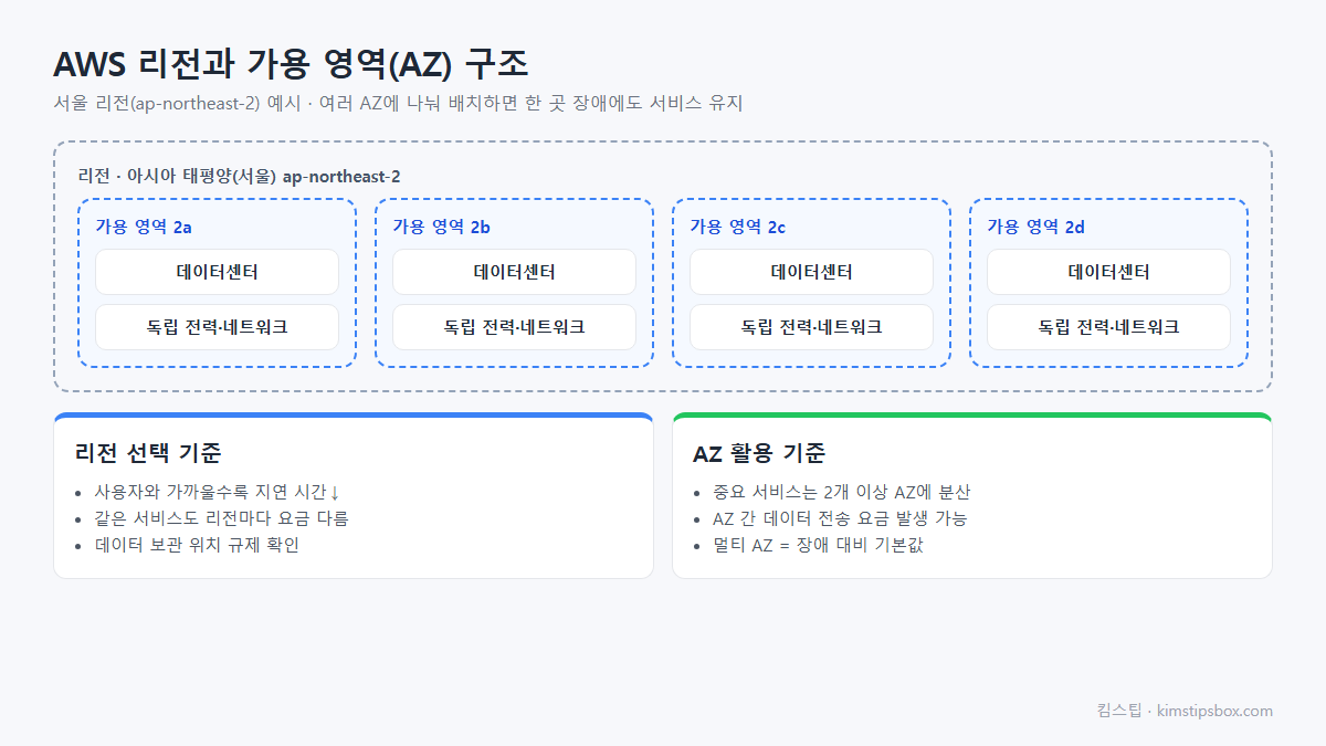 AWS 서울 리전 가용 영역 4개 구조와 리전 선택 기준 도식
