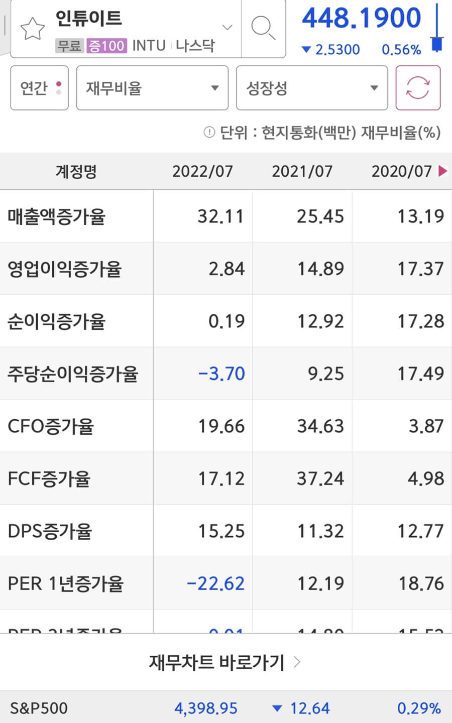 Intuit Inc(INTU)의 실적증가율입니다.