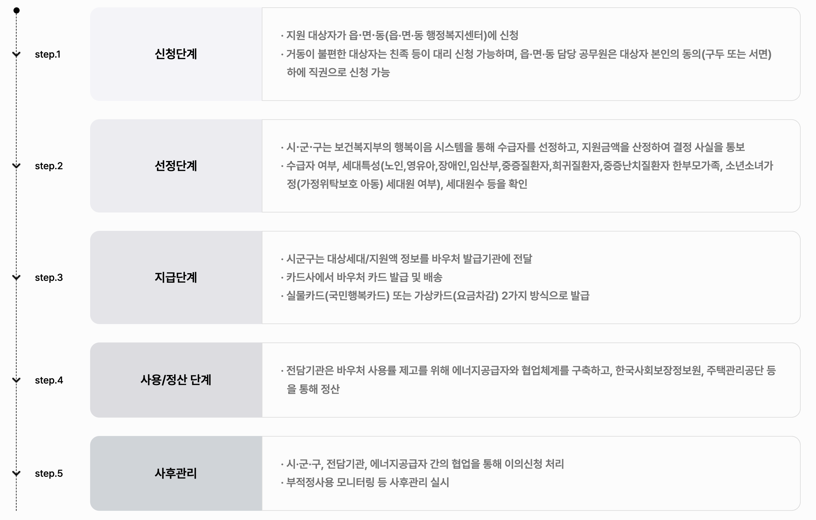 에너지바우처 신청자격, 방법, 잔액조회 총정리