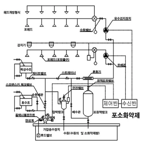 포소화설비 계통도