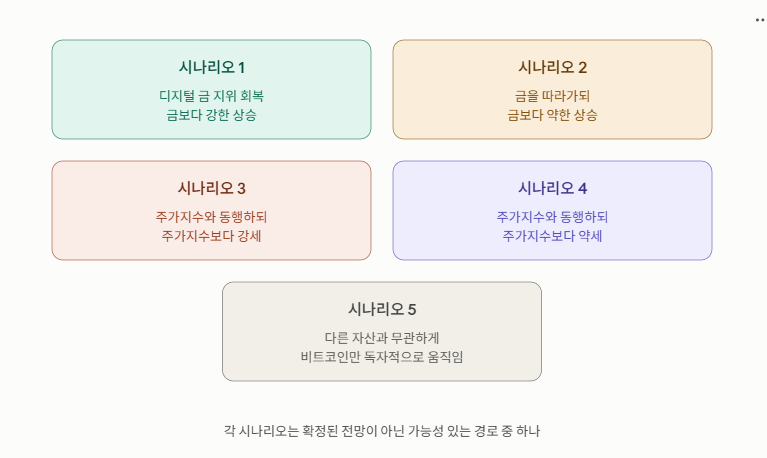비트코인 가격 흐름에 대한 다섯 가지 시나리오 - 금보다 강세, 금보다 약세, 주가지수보다 강세, 주가지수보다 약세, 다른 자산과 무관한 독자적 움직임으로 나눈 개념도