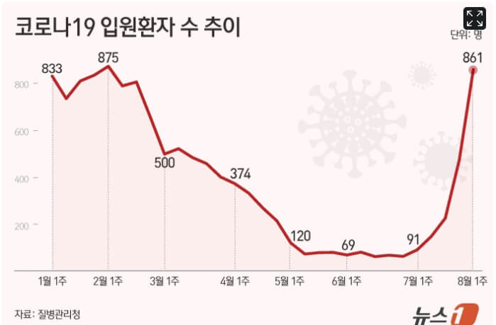 코로나 재유행