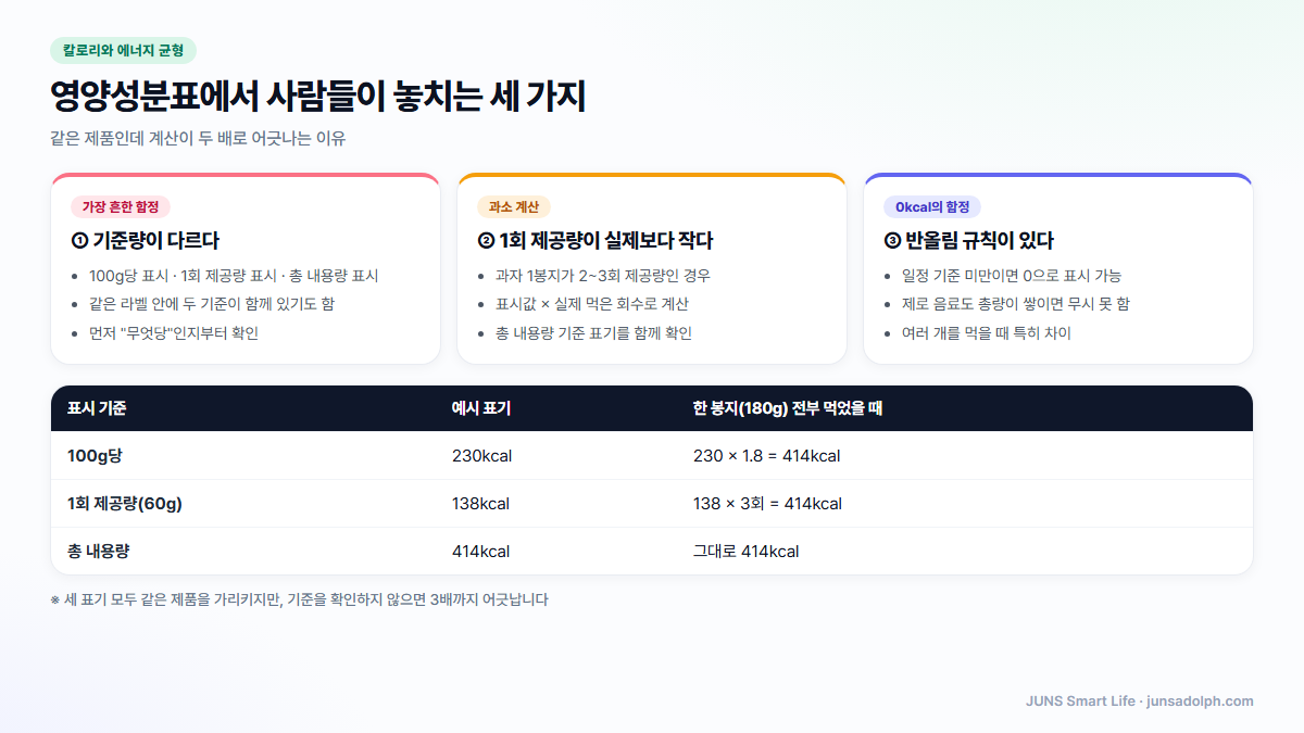 영양성분표 표시 기준 세 가지 비교 도식