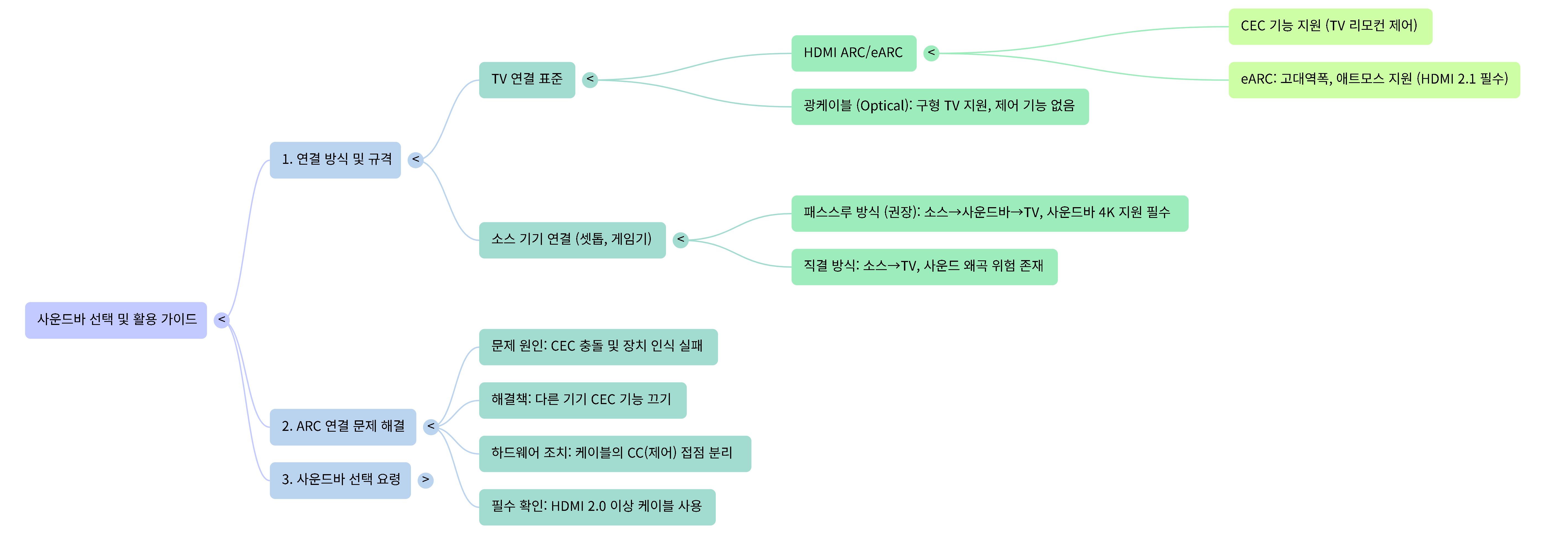 project and soundbar connection reccommed