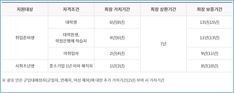 햇살론-유스-보증기간