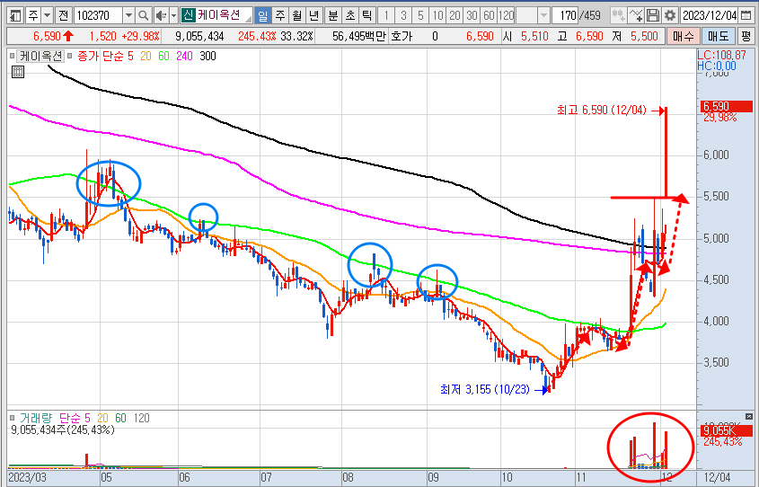 케이옥션 주가 일봉 차트 (23.12.4)