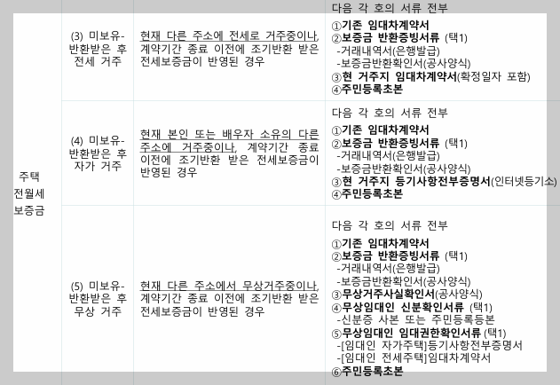 신생아 특례대출 이의신청