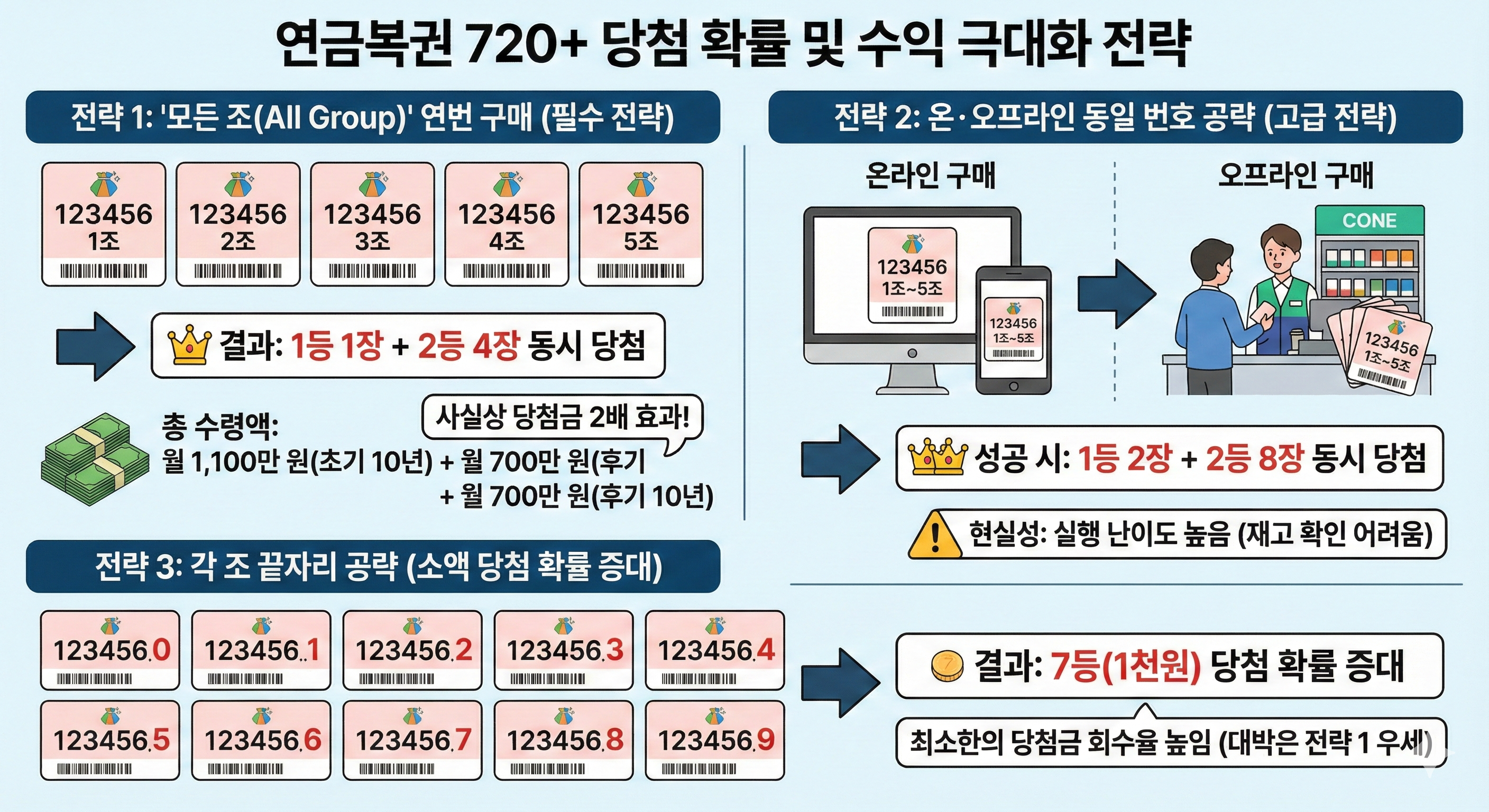 당첨 확률 및 수익 극대화 전략