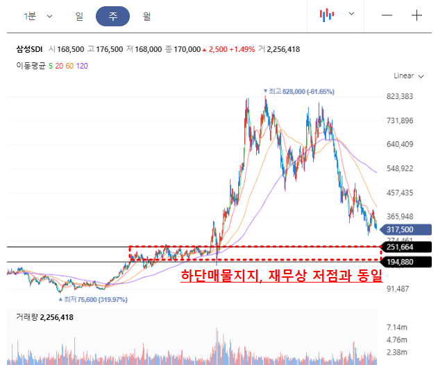 삼성SDI 주봉차트