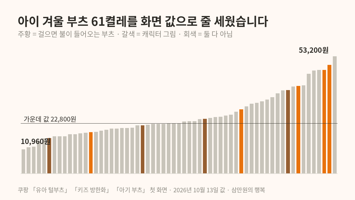 아이 겨울 부츠 61켤레를 화면 값으로 줄 세운 막대, 불빛 부츠와 캐릭터 부츠를 색으로 나눴다, 가운데 값 22,800원