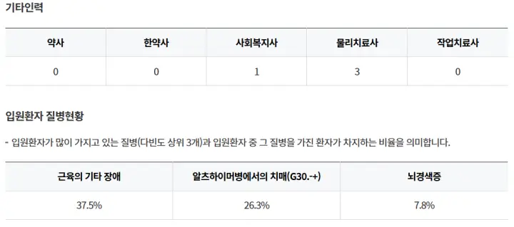 합천군-합천요양병원-기타인력-입원환자-질병현황