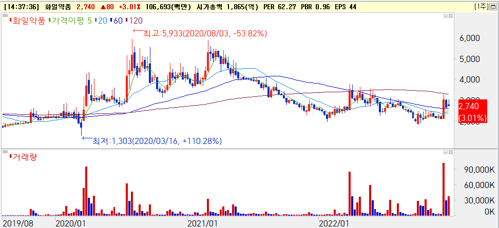 화일약품 지난 3년간 주가흐름 [출처: 미래에셋증권 HTS]