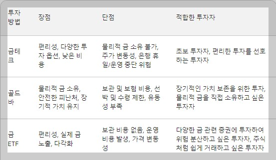 금 투자 방법 비교 금테크 골드바 금 ETF