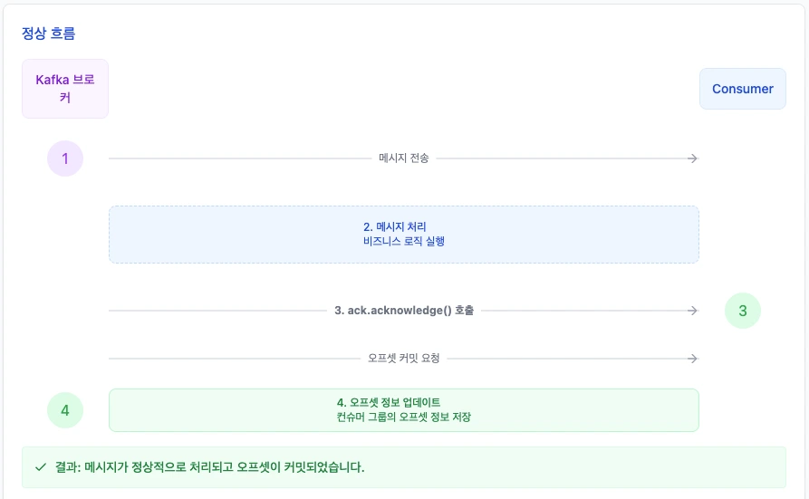 at least once 정상 흐름