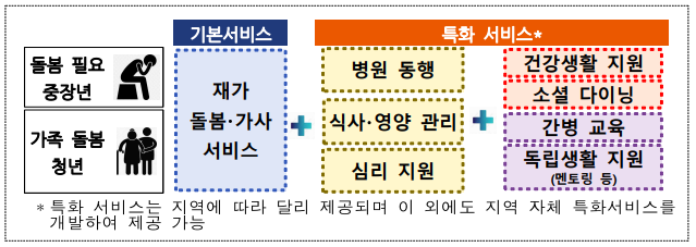 일상돌봄서비스 기본서비스 내용