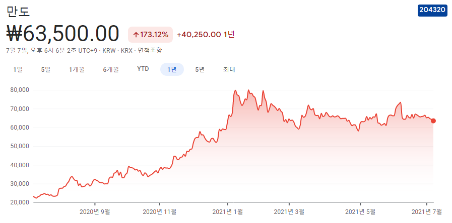 자동차부품주