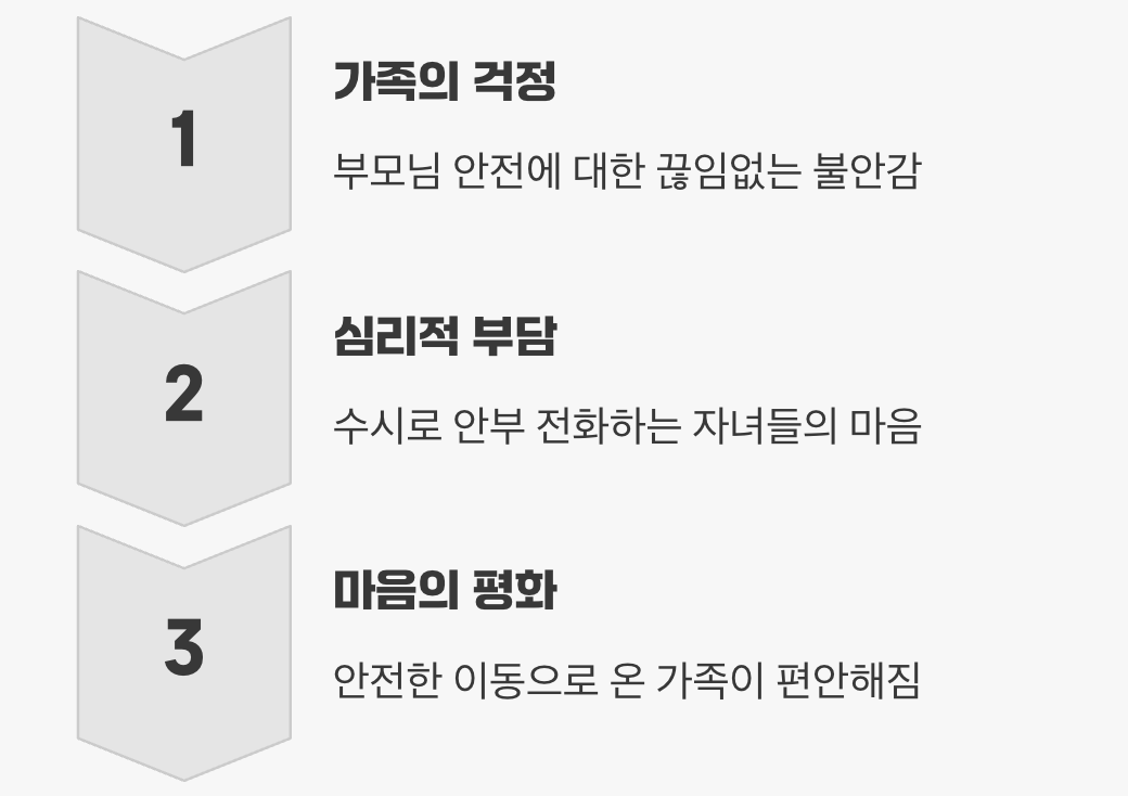 3. 온 가족의 마음을 편안하게 만드는 안전장치